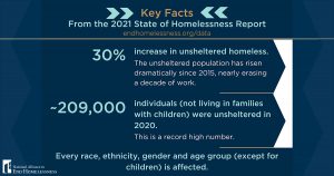 Key Facts - 2021 State of Homelessness Report