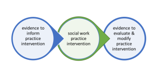 Evidence-Based Practice In Social Work